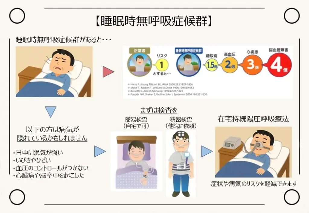 睡眠時無呼吸症候群